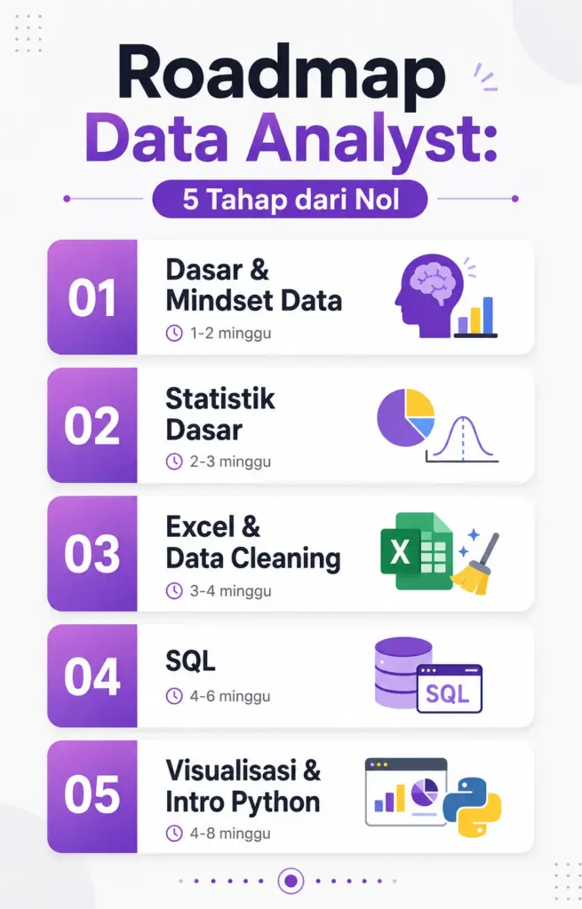 Infografis 5 tahap roadmap belajar data analyst pemula dari nol sampai siap kerja