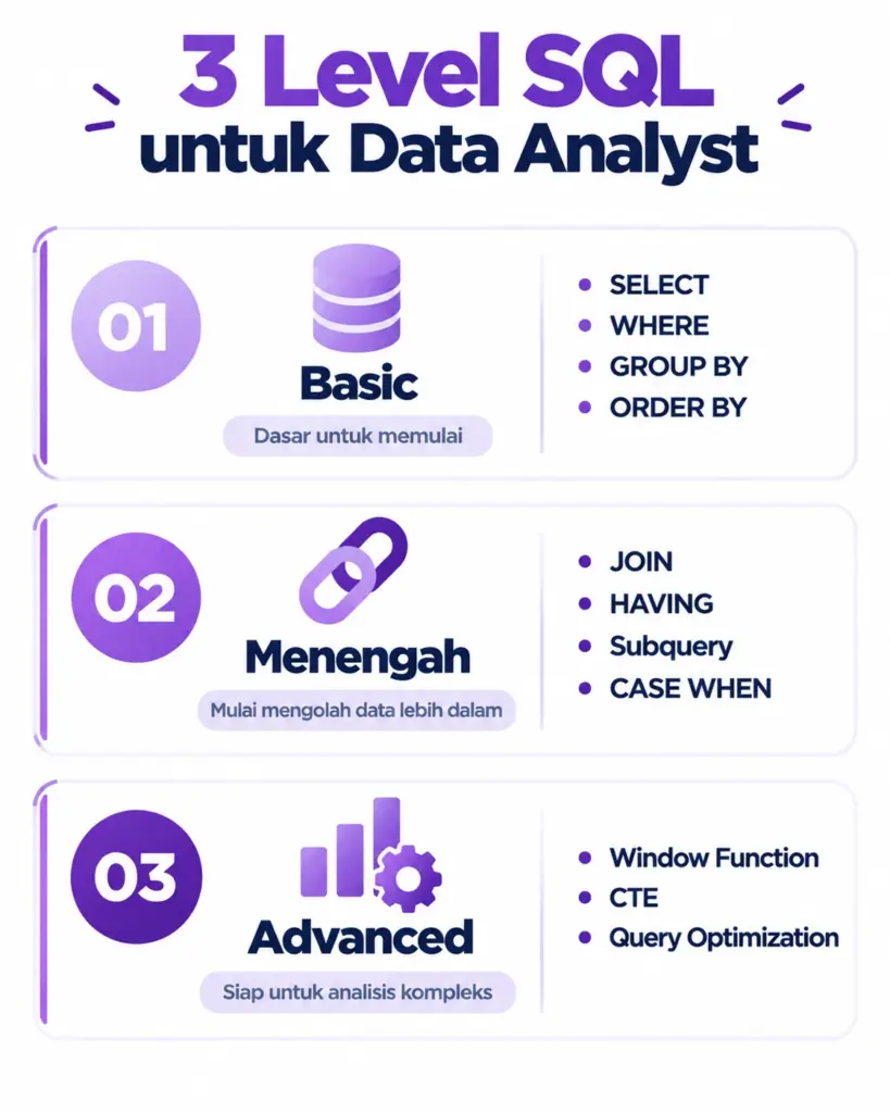 Infografis 3 level SQL yang wajib dikuasai data analyst dari basic sampai advanced