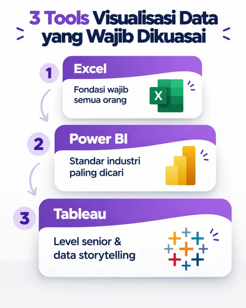 Infografis perbandingan Excel, Power BI, dan Tableau untuk data analyst