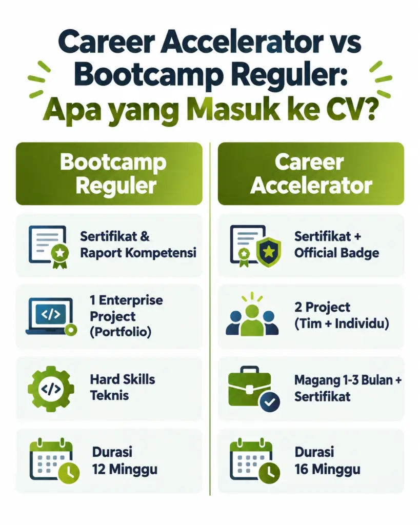 Infografis perbandingan Career Accelerator vs Bootcamp Reguler Rework Academy