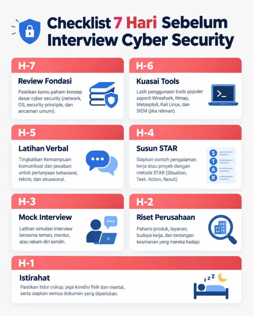 Infografis checklist 7 hari persiapan interview cyber security