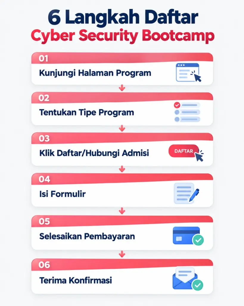 Infografis 6 langkah cara daftar Bootcamp Cyber Security Rework Academy