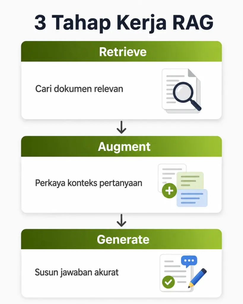 Infografis cara kerja RAG dalam 3 tahap: retrieve, augment, generate