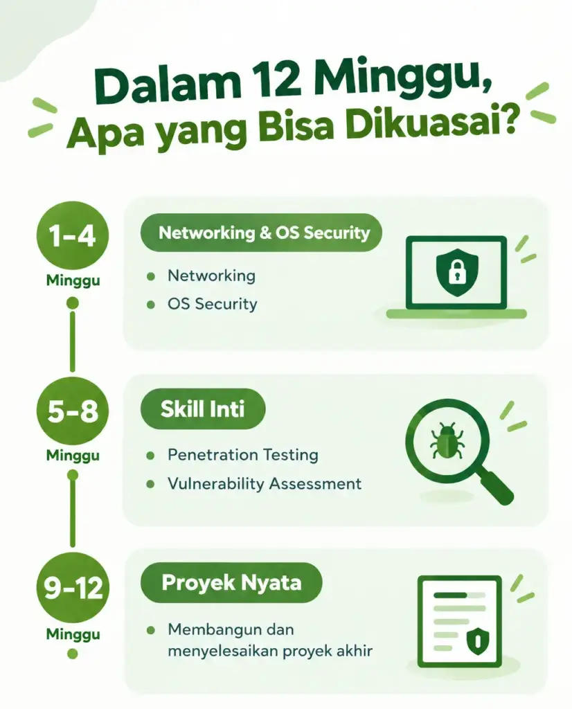 Apa yang Bisa Dikuasai dalam 12 Minggu
